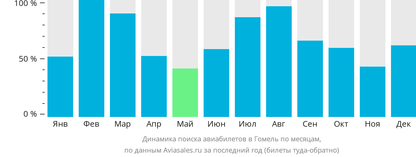 Динамика поиска авиабилетов в Гомель по месяцам