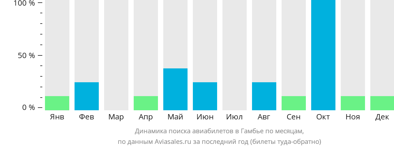 Динамика поиска авиабилетов в Гамбье по месяцам