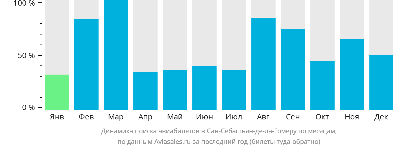 Динамика поиска авиабилетов в Сан-Себастьян-де-ла-Гомеру по месяцам