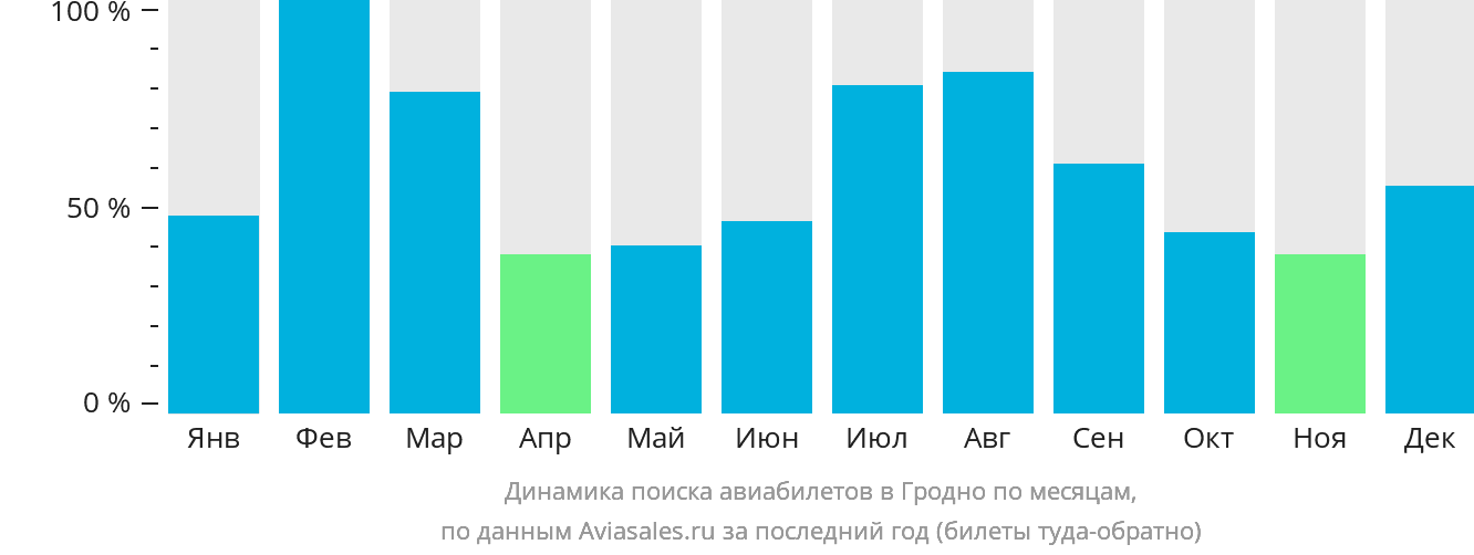 Динамика поиска авиабилетов в Гродно по месяцам