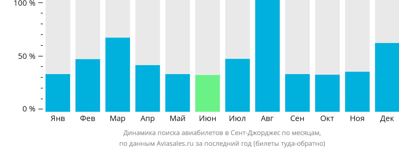Динамика поиска авиабилетов в Сент-Джорджес по месяцам
