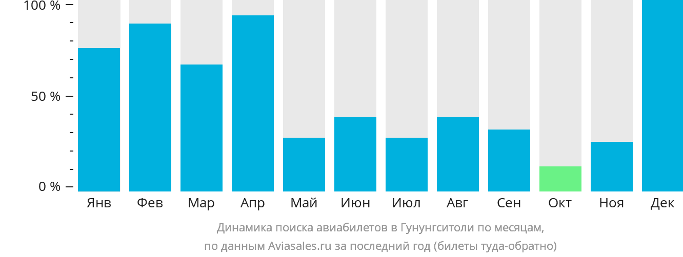 Динамика поиска авиабилетов в Гунунгситоли по месяцам