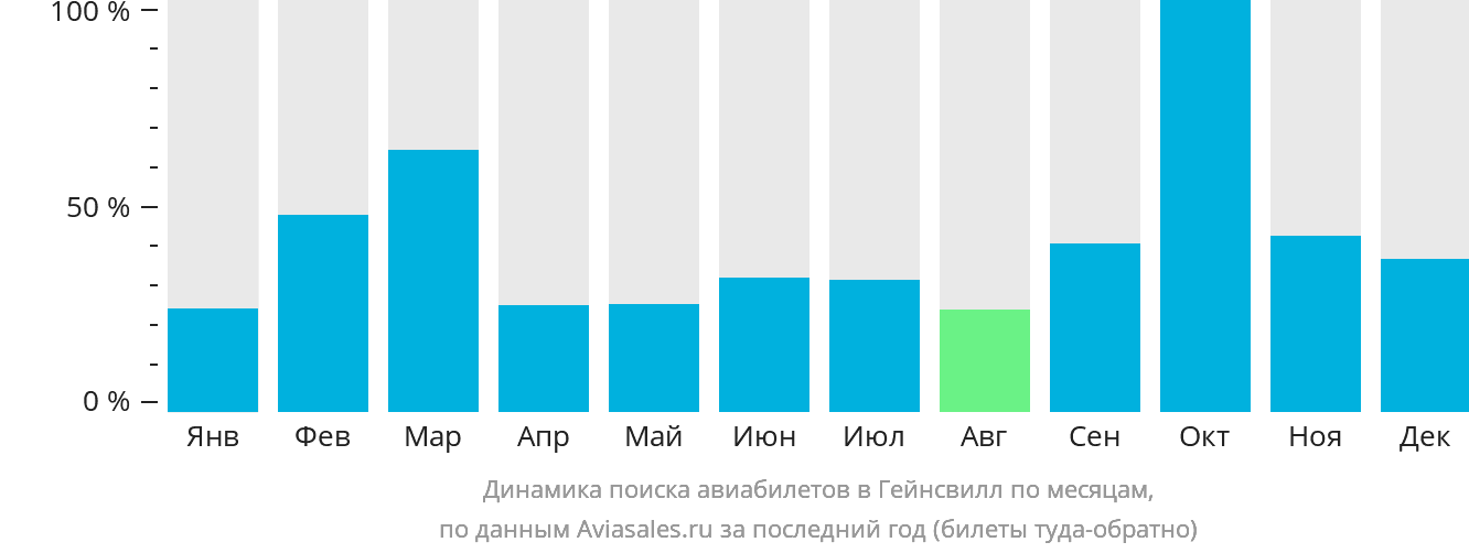 Динамика поиска авиабилетов в Гейнсвилл по месяцам
