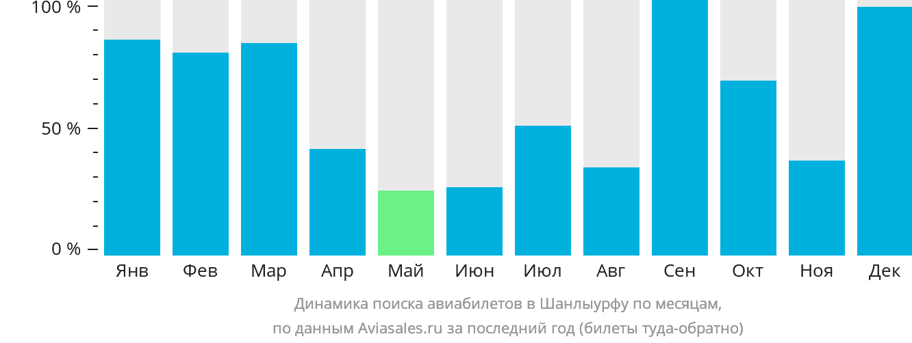 Динамика поиска авиабилетов в Шанлыурфу по месяцам