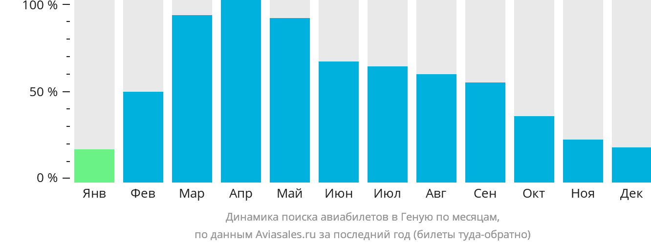 Динамика поиска авиабилетов в Геную по месяцам