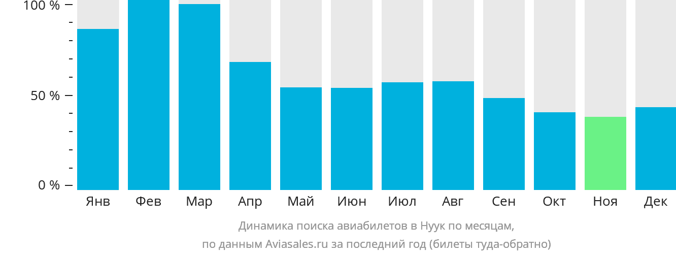 Динамика поиска авиабилетов в Нуук по месяцам