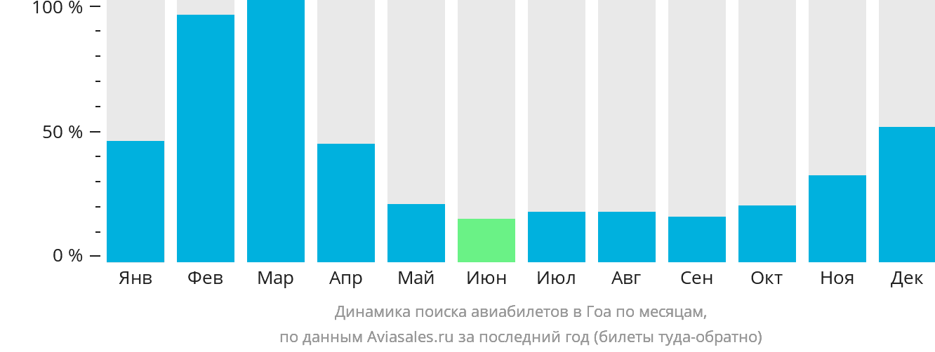 Динамика поиска авиабилетов в Гоа по месяцам
