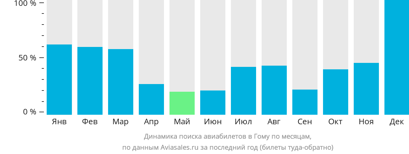 Динамика поиска авиабилетов в Гому по месяцам