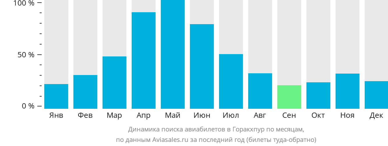 Динамика поиска авиабилетов в Горакхпур по месяцам