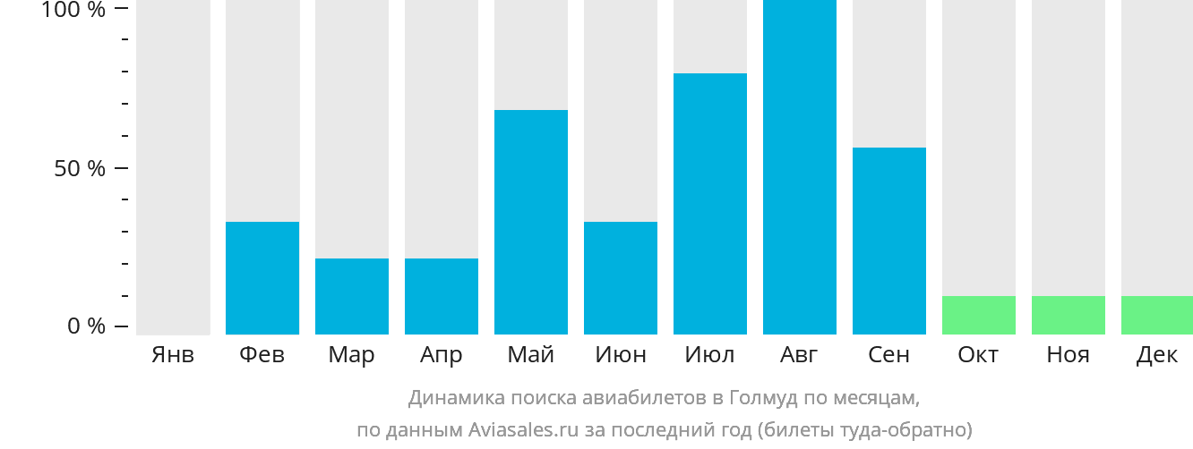 Динамика поиска авиабилетов в Голмуд по месяцам