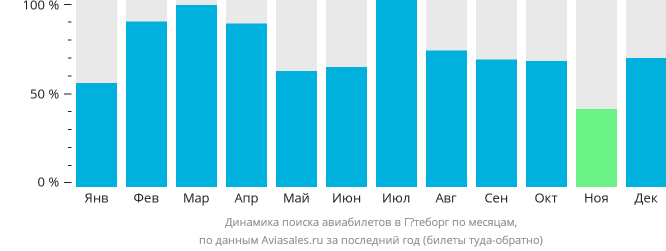 Динамика поиска авиабилетов в Гётеборг по месяцам