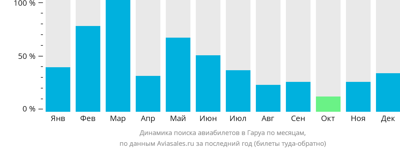 Динамика поиска авиабилетов в Гаруа по месяцам