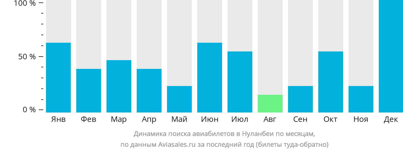 Динамика поиска авиабилетов в Нуланбеи по месяцам