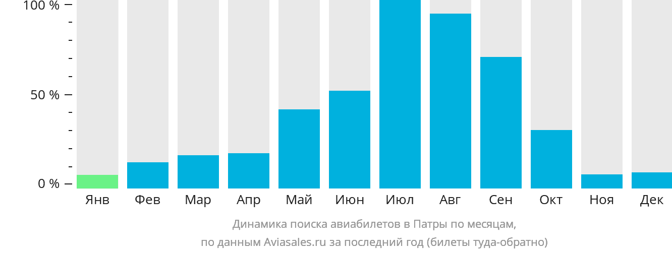 Динамика поиска авиабилетов в Патры по месяцам