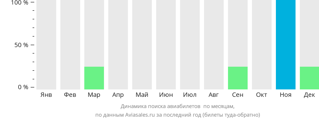 Динамика поиска авиабилетов в Маунт-Гордон-Майн по месяцам