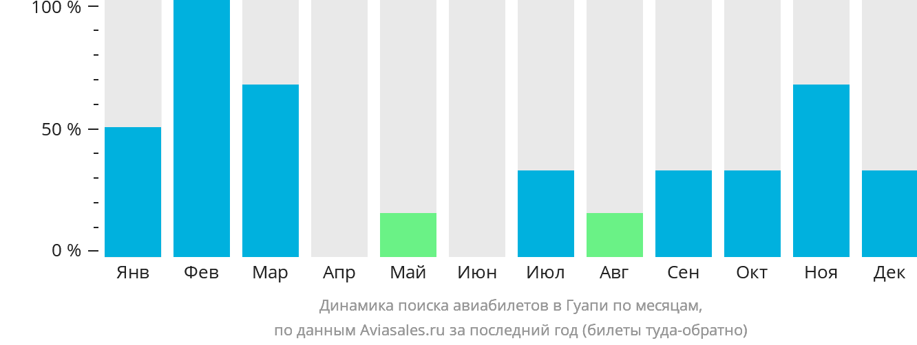 Динамика поиска авиабилетов в Гуапи по месяцам