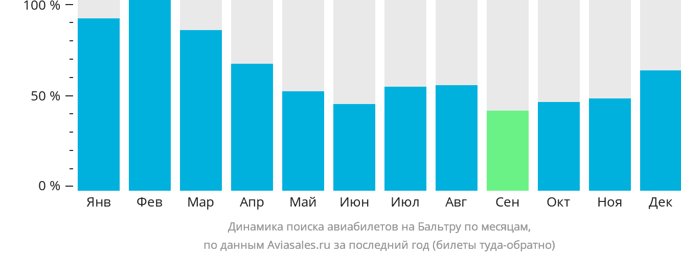 Динамика поиска авиабилетов на Бальтру по месяцам
