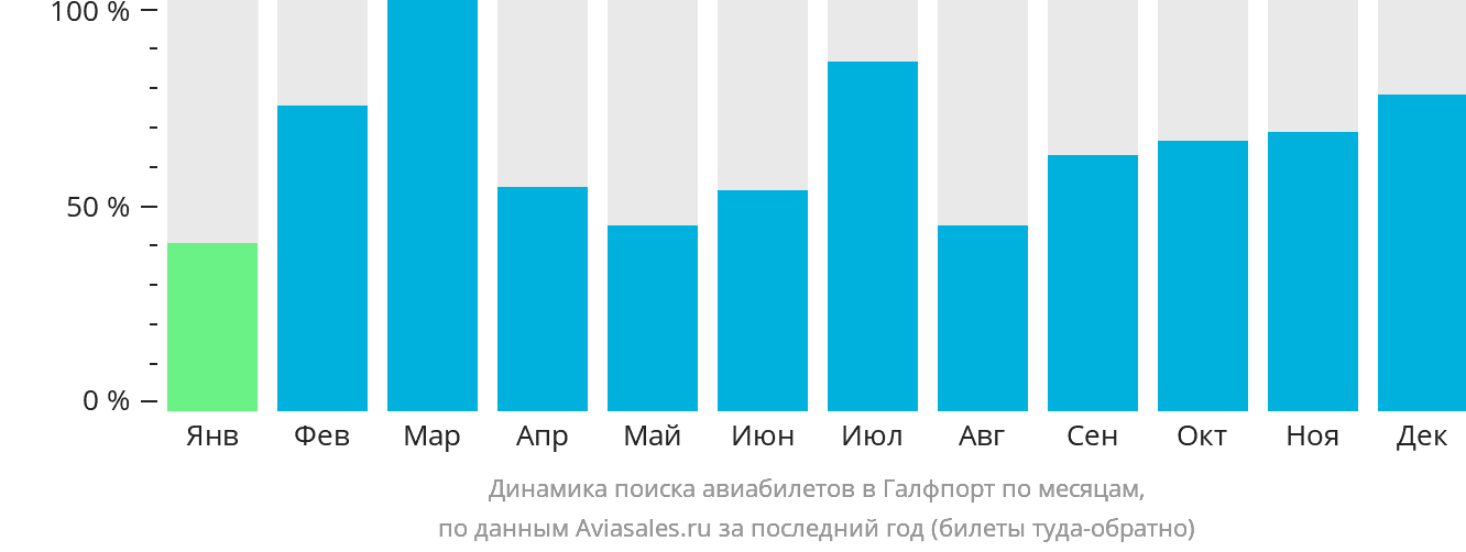 Динамика поиска авиабилетов в Галфпорт по месяцам