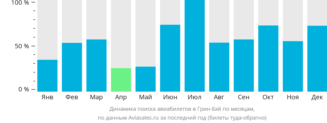 Динамика поиска авиабилетов в Грин-Бэй по месяцам