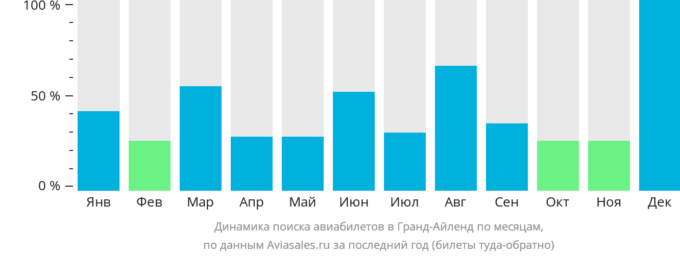 Динамика поиска авиабилетов в Гранд-Айленд по месяцам
