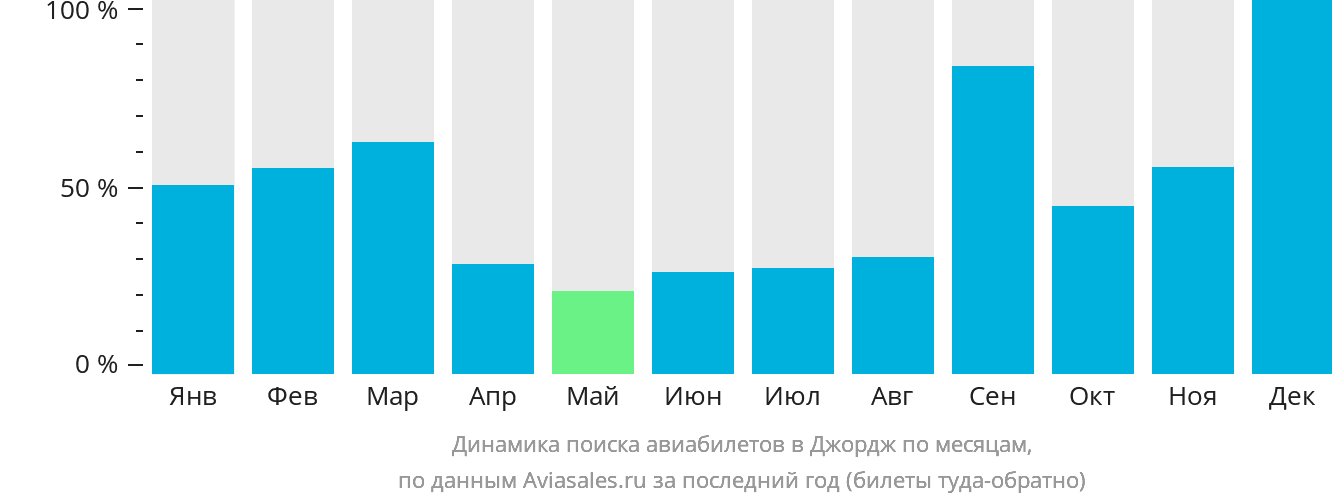 Динамика поиска авиабилетов в Джордж по месяцам
