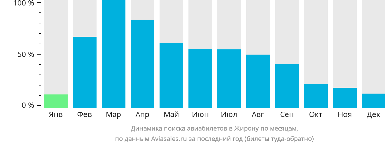 Динамика поиска авиабилетов в Жирону по месяцам