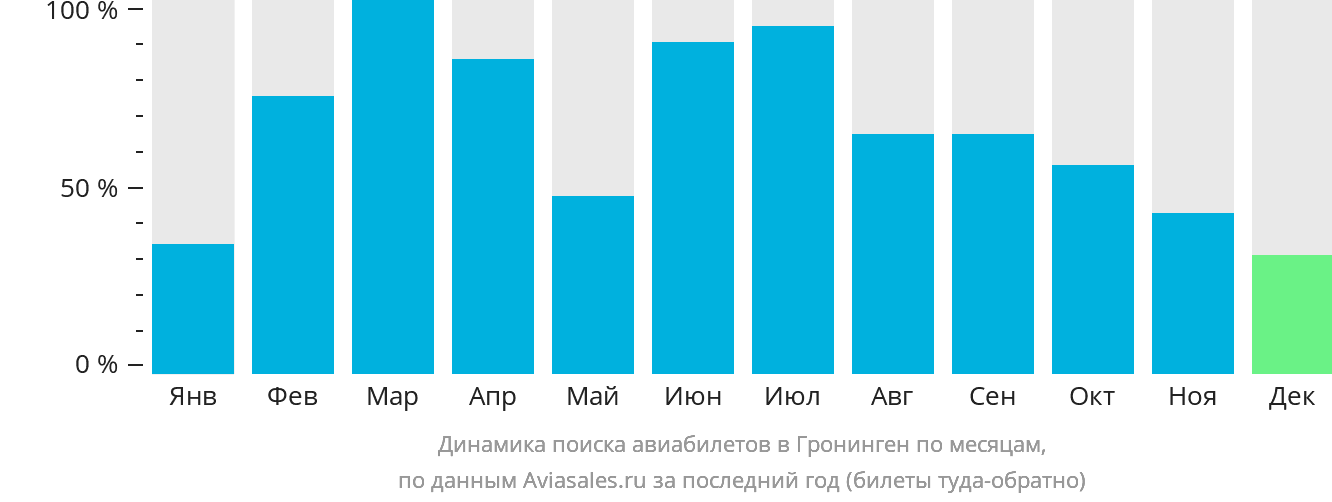 Динамика поиска авиабилетов в Гронинген по месяцам