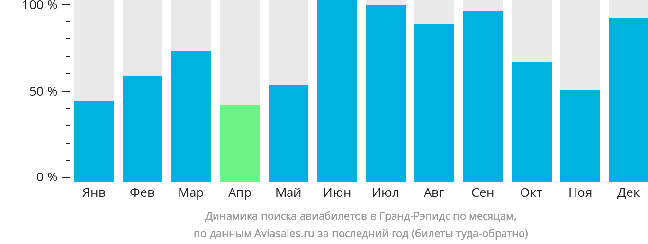 Динамика поиска авиабилетов в Гранд-Рэпидс по месяцам