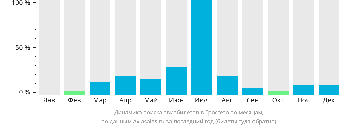 Динамика поиска авиабилетов в Гроссето по месяцам