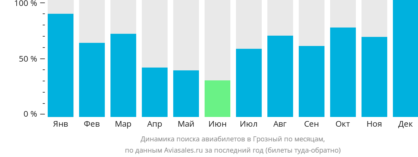 Динамика поиска авиабилетов в Грозный по месяцам
