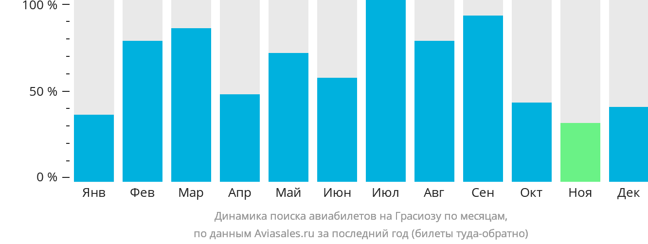 Динамика поиска авиабилетов на Грасиозу по месяцам