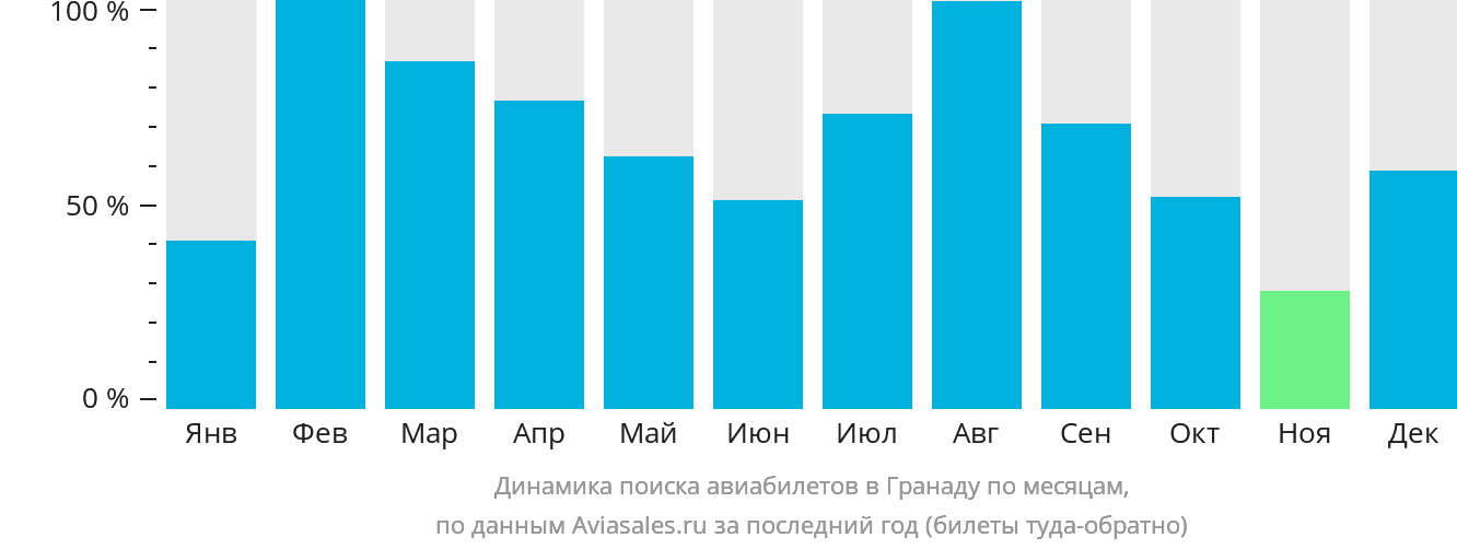 Динамика поиска авиабилетов в Гранаду по месяцам