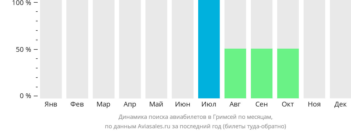 Динамика поиска авиабилетов в Гримсей по месяцам