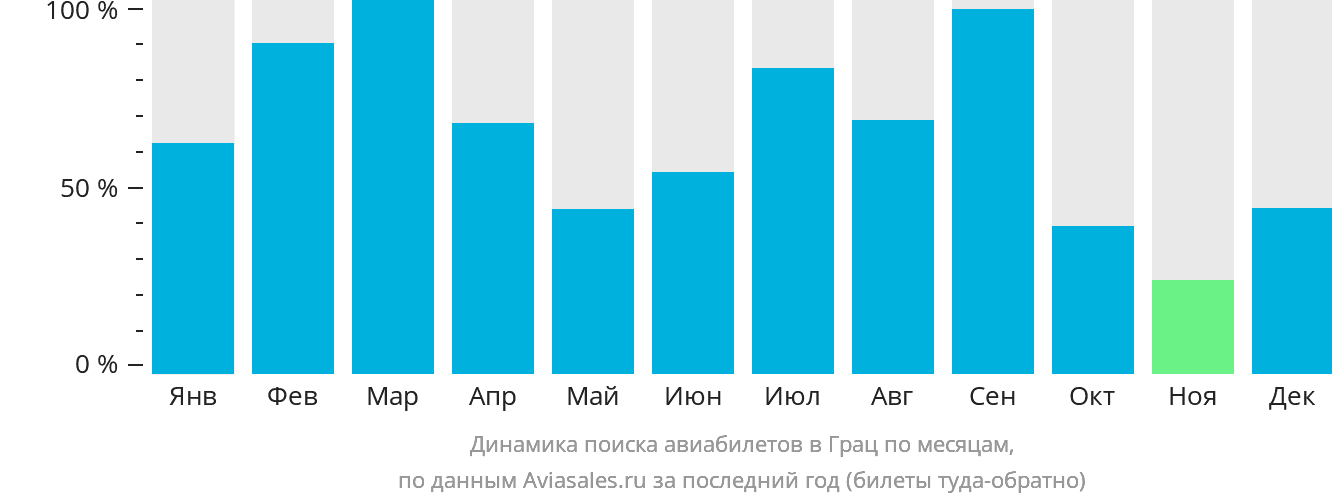 Динамика поиска авиабилетов в Грац по месяцам