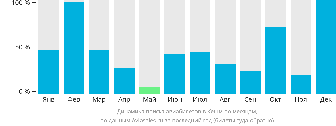 Динамика поиска авиабилетов в Кешм по месяцам
