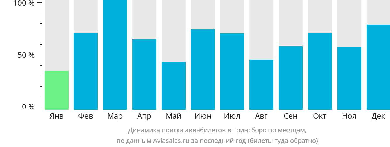 Динамика поиска авиабилетов в Гринсборо по месяцам