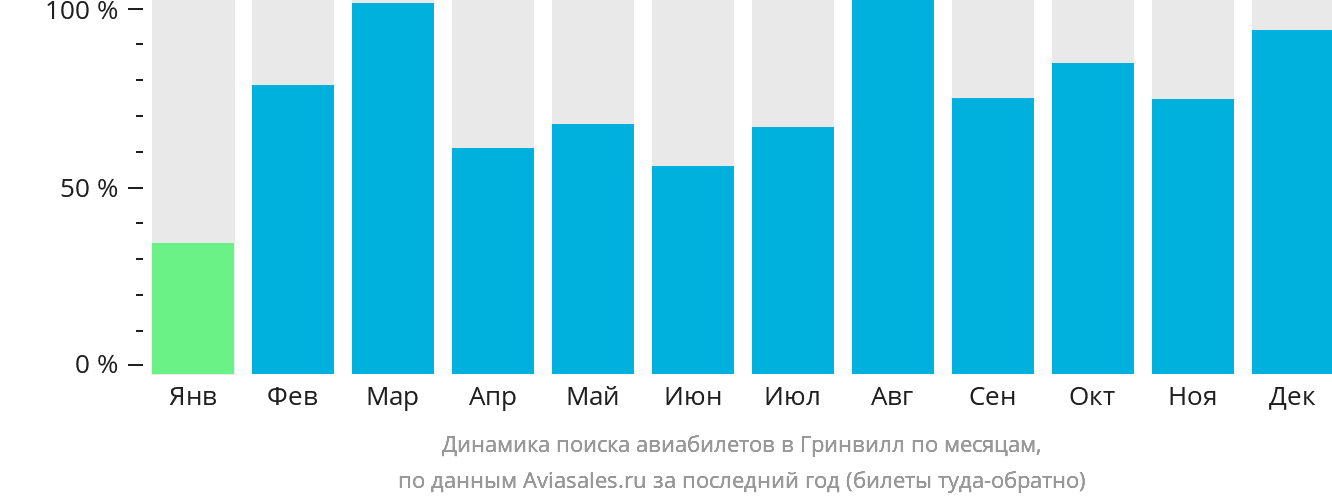 Динамика поиска авиабилетов в Гринвилл по месяцам