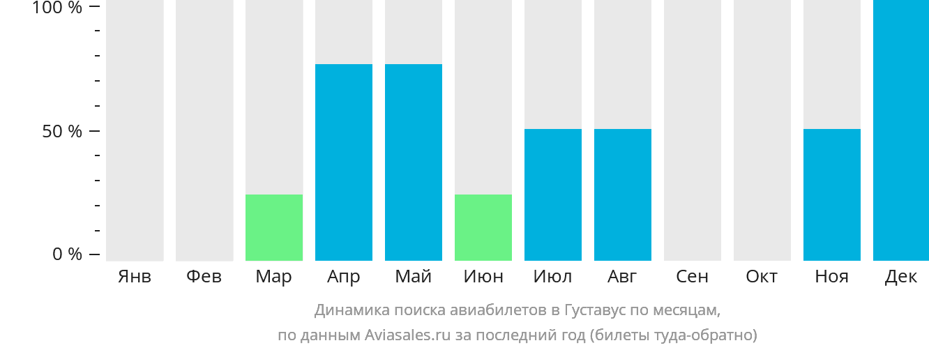 Динамика поиска авиабилетов в Густавус по месяцам