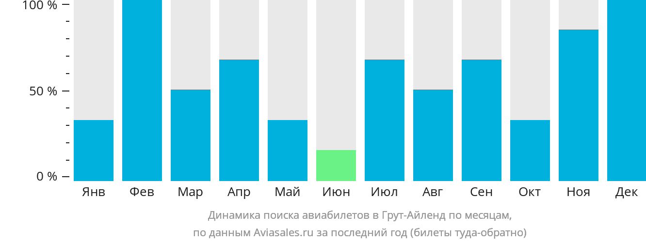 Динамика поиска авиабилетов в Грут-Айленд по месяцам