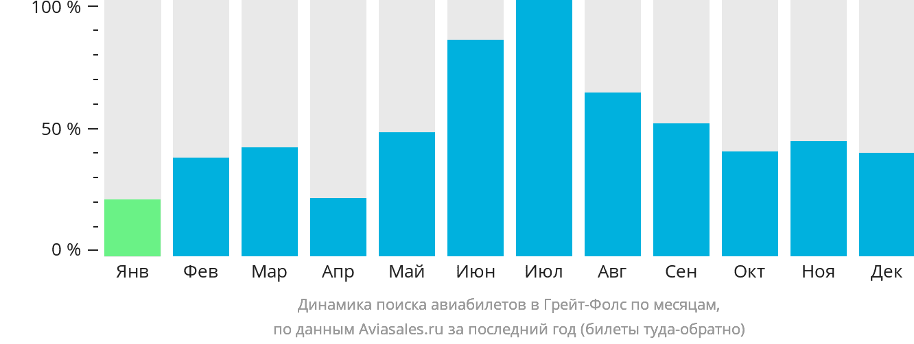 Динамика поиска авиабилетов в Грейт-Фолс по месяцам