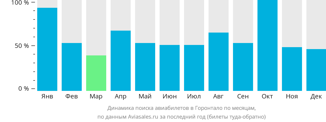 Динамика поиска авиабилетов в Горонтало по месяцам