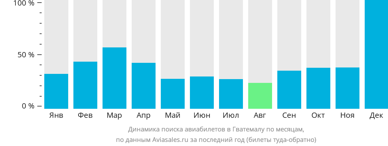 Динамика поиска авиабилетов в Гватемалу по месяцам