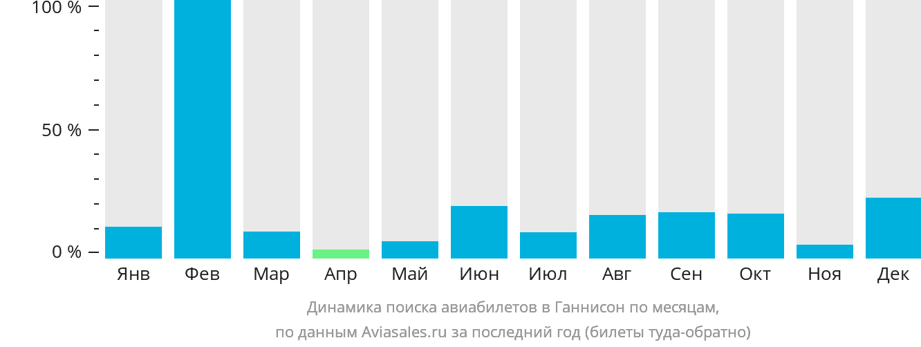 Динамика поиска авиабилетов в Ганнисон по месяцам