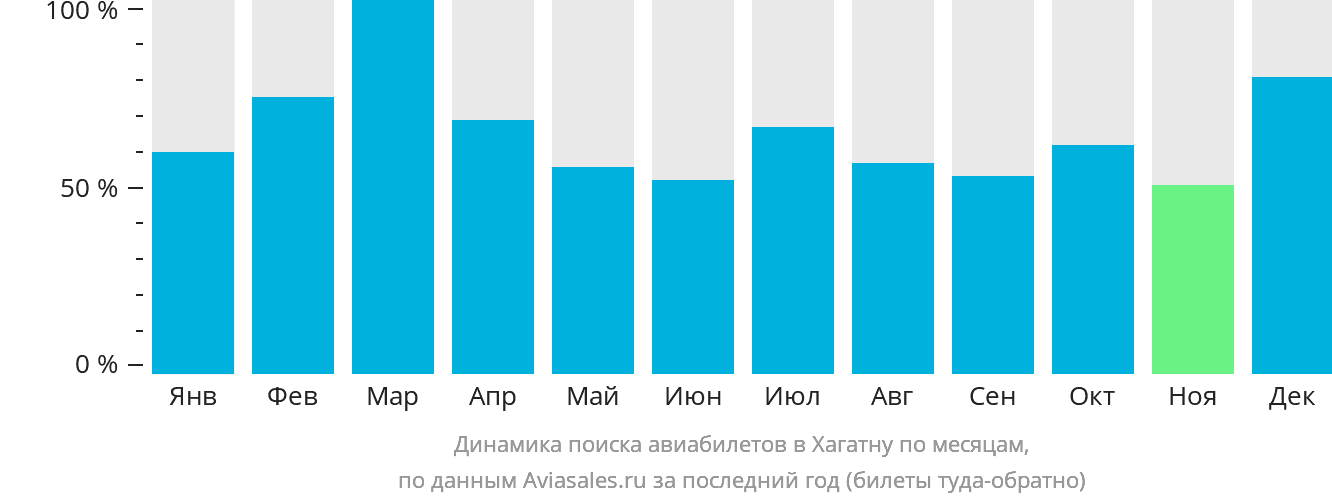 Динамика поиска авиабилетов в Хагатну по месяцам