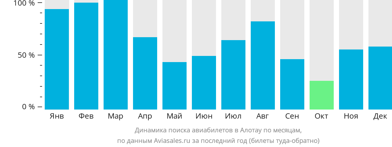 Динамика поиска авиабилетов в Алотау по месяцам