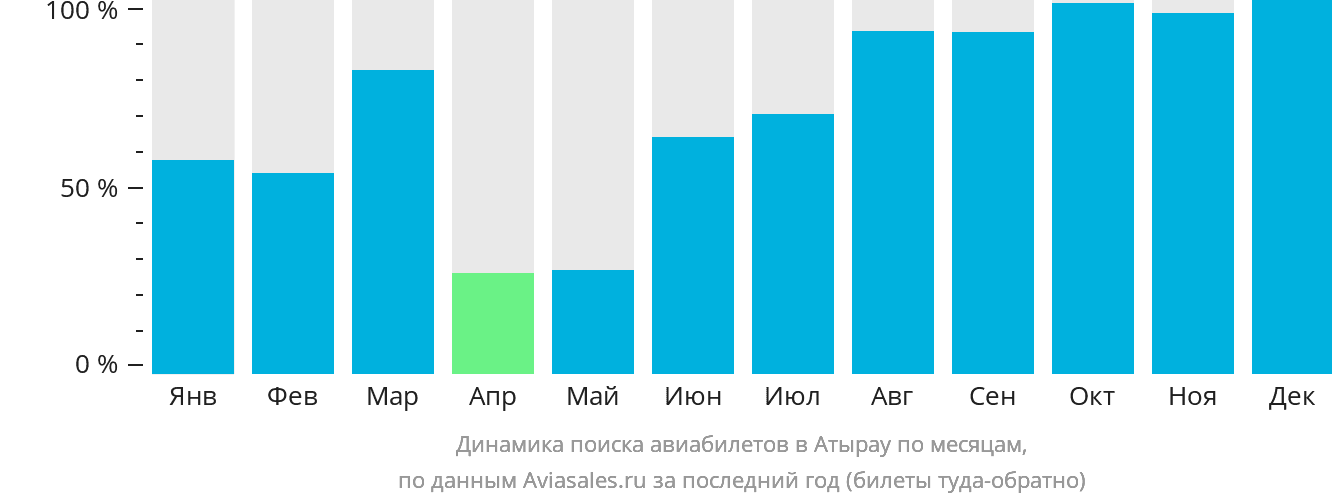 Динамика поиска авиабилетов в Атырау по месяцам