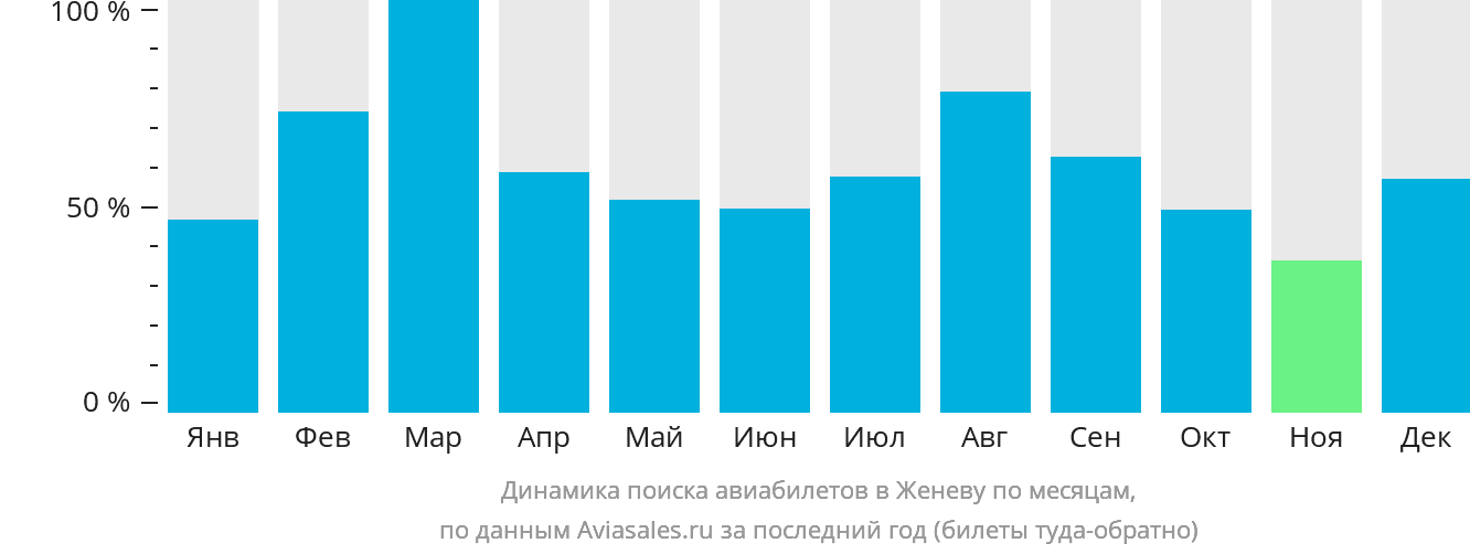 Динамика поиска авиабилетов в Женеву по месяцам