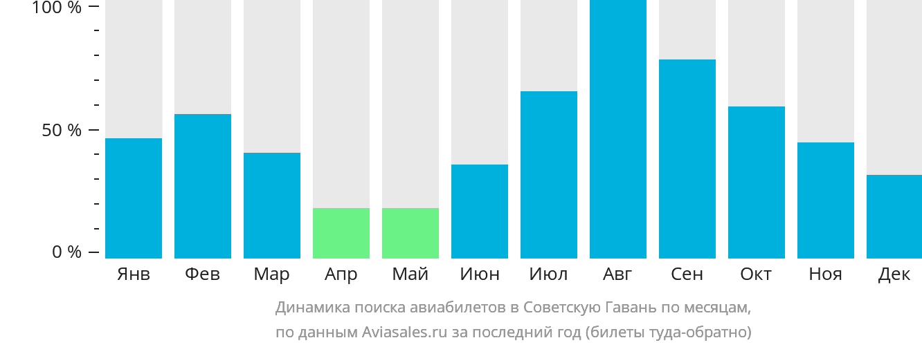 Динамика поиска авиабилетов в Советскую Гавань по месяцам