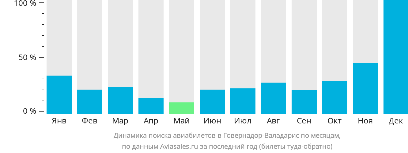 Динамика поиска авиабилетов в Говернадор-Валадарис по месяцам