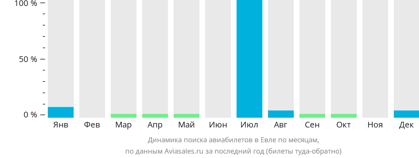 Динамика поиска авиабилетов в Евле по месяцам
